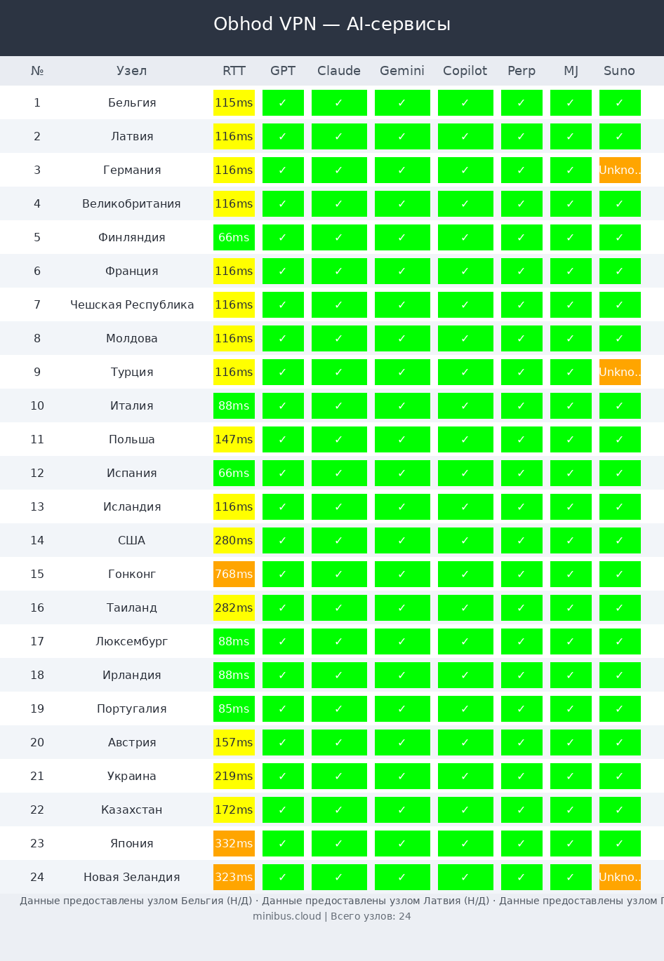 Obhod тест ИИ-платформ