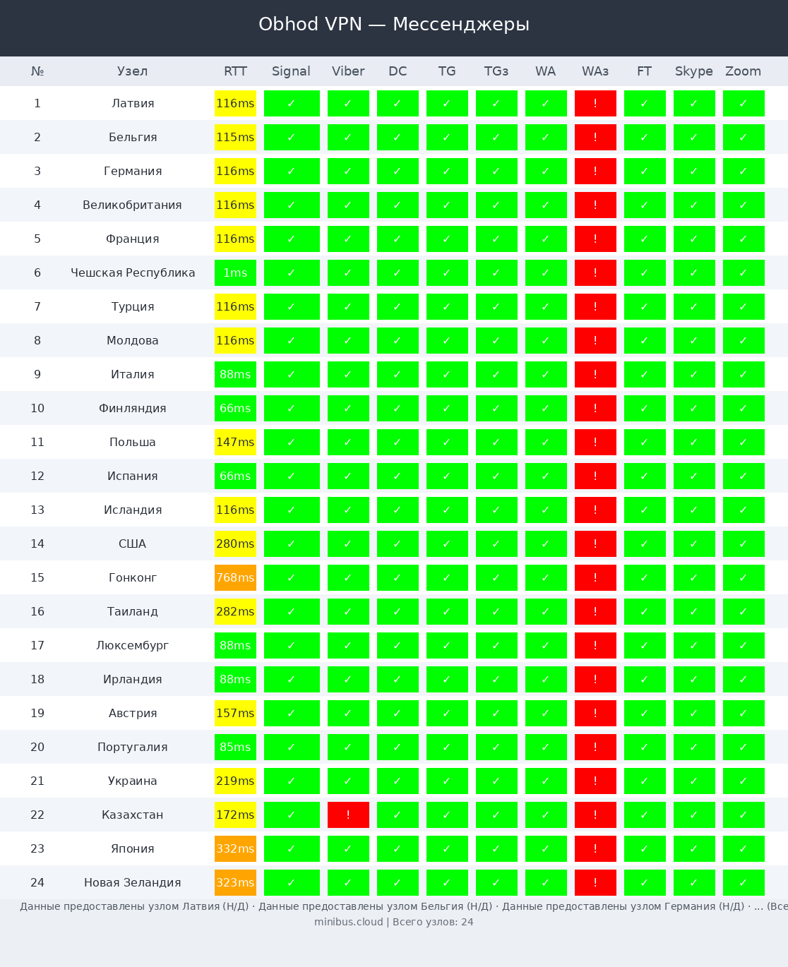 Obhod тест мессенджеров
