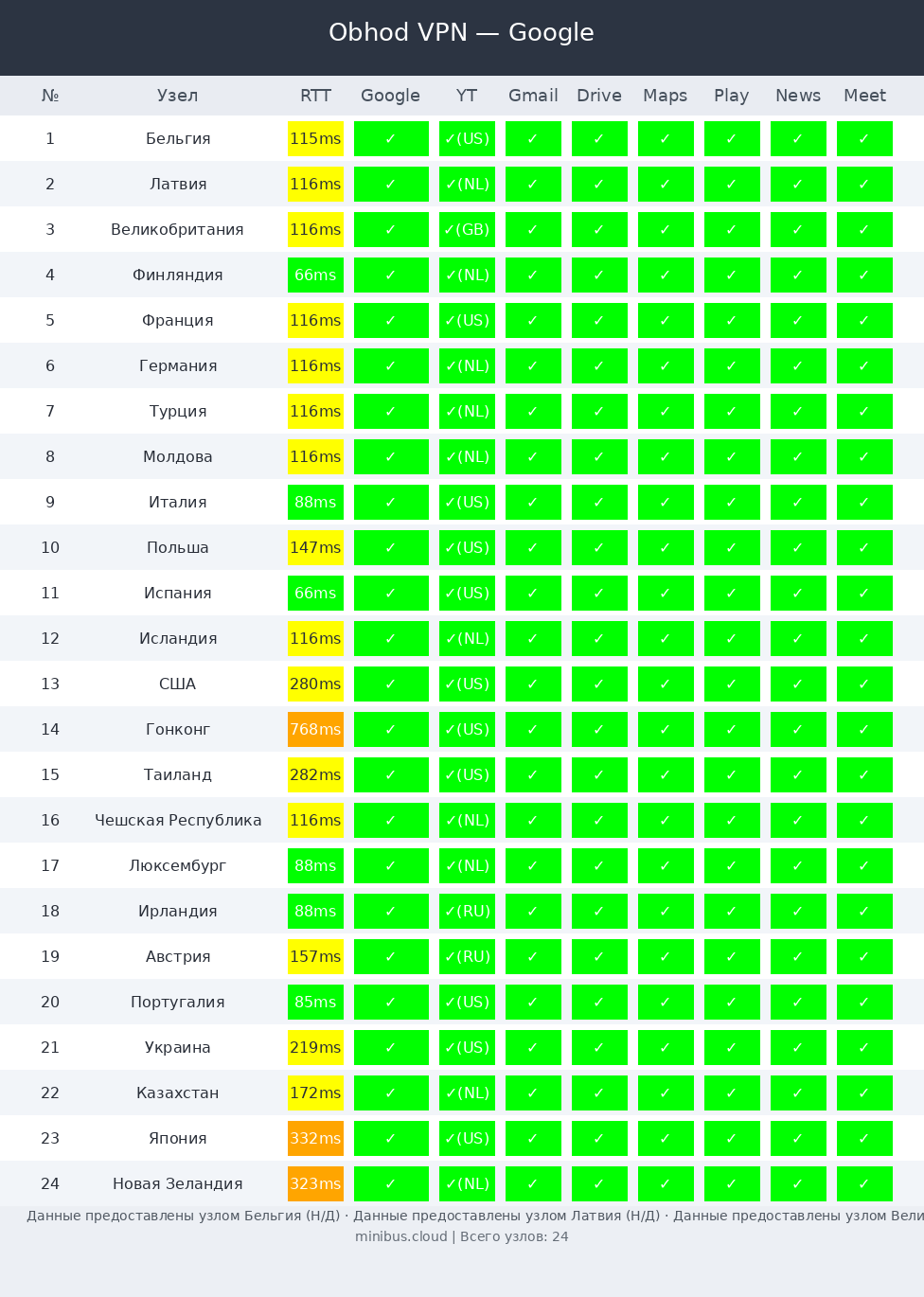 Obhod тест Google