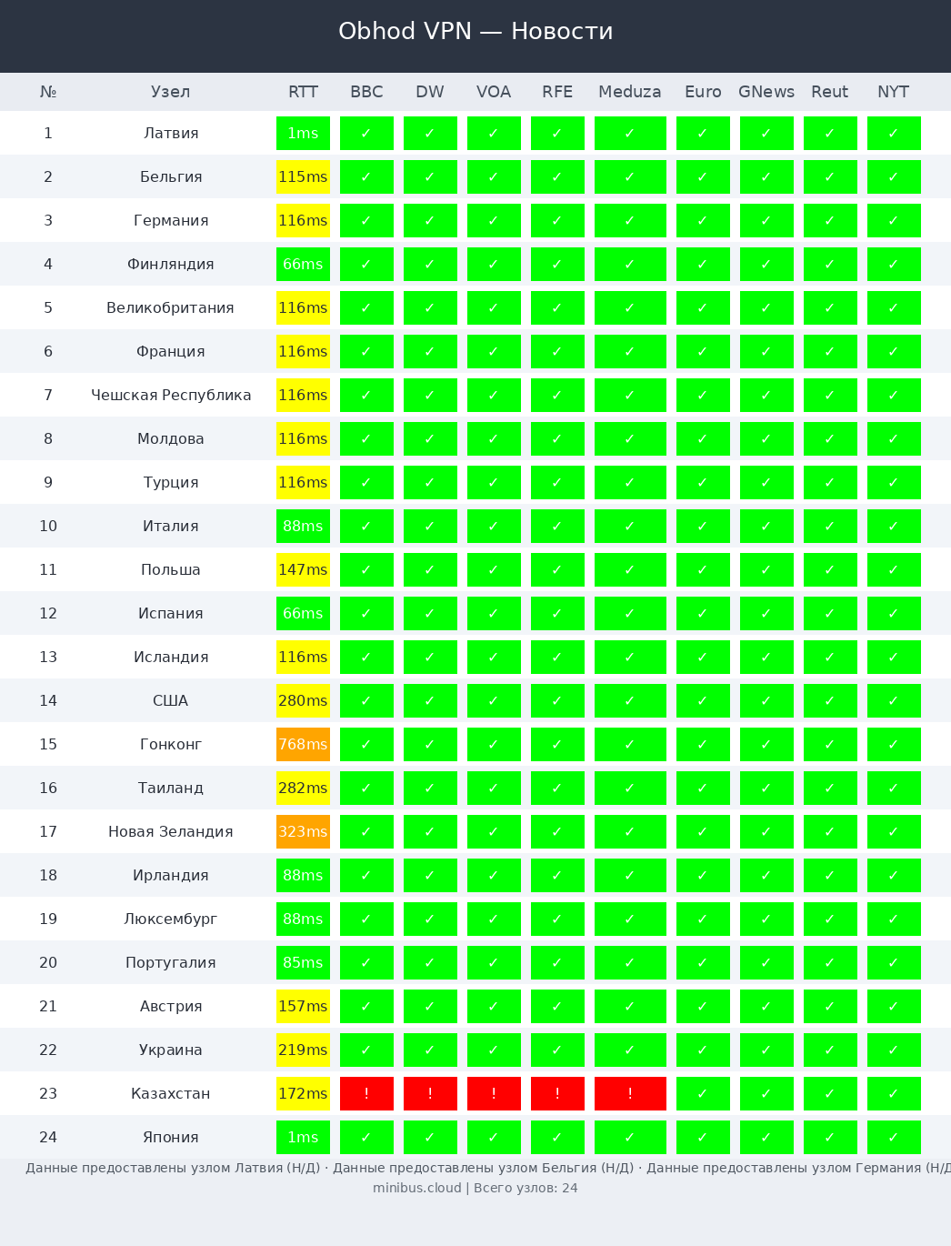 Obhod тест новостей
