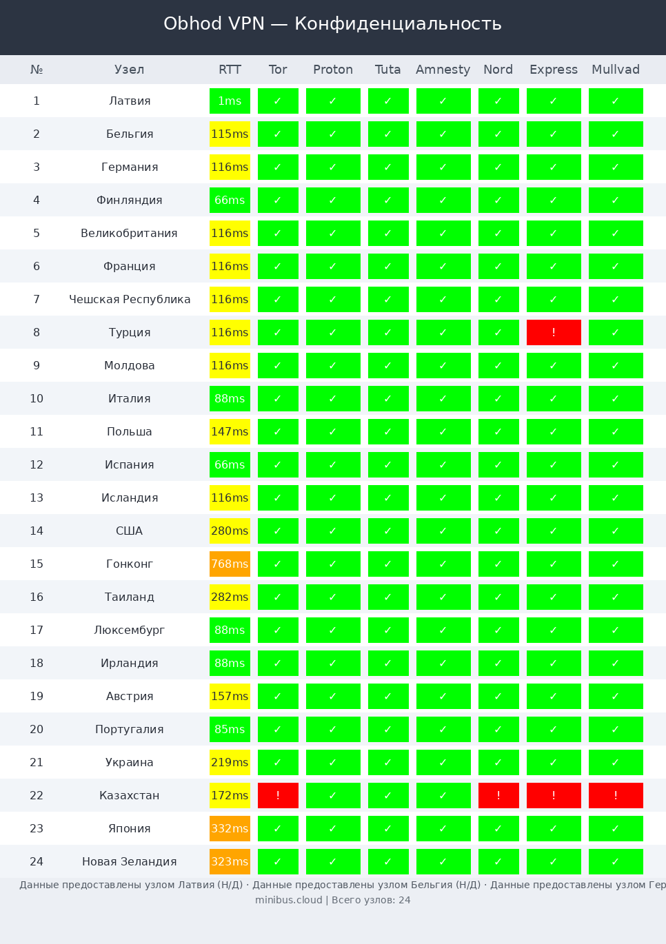 Obhod тест конфиденциальности