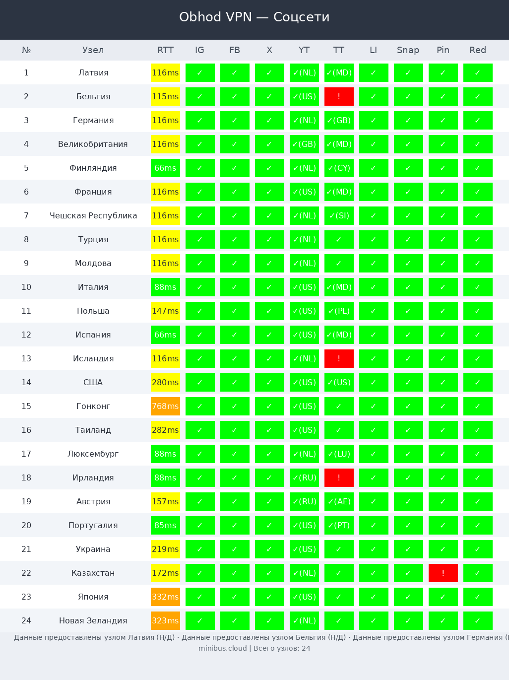Obhod тест соцсетей
