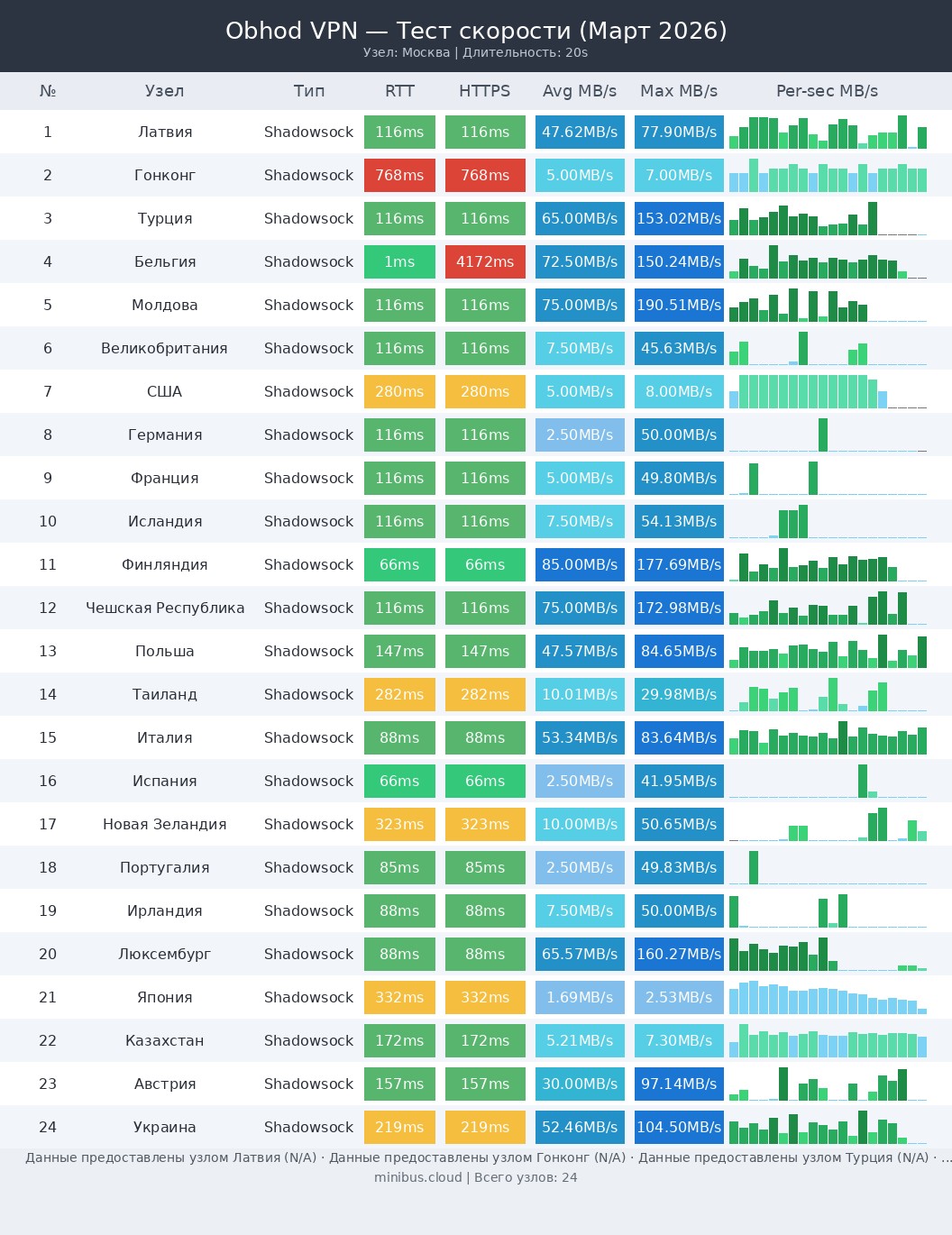 Obhod VPN тест скорости — 24 узла в 22 странах