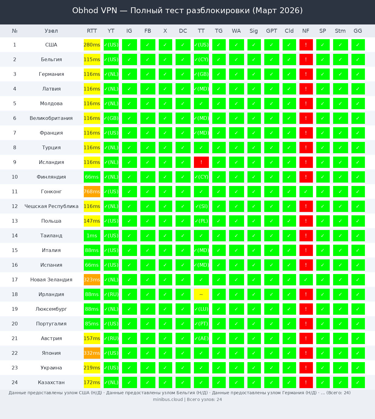 Obhod VPN полный тест разблокировки — 24 узла, 47 сервисов