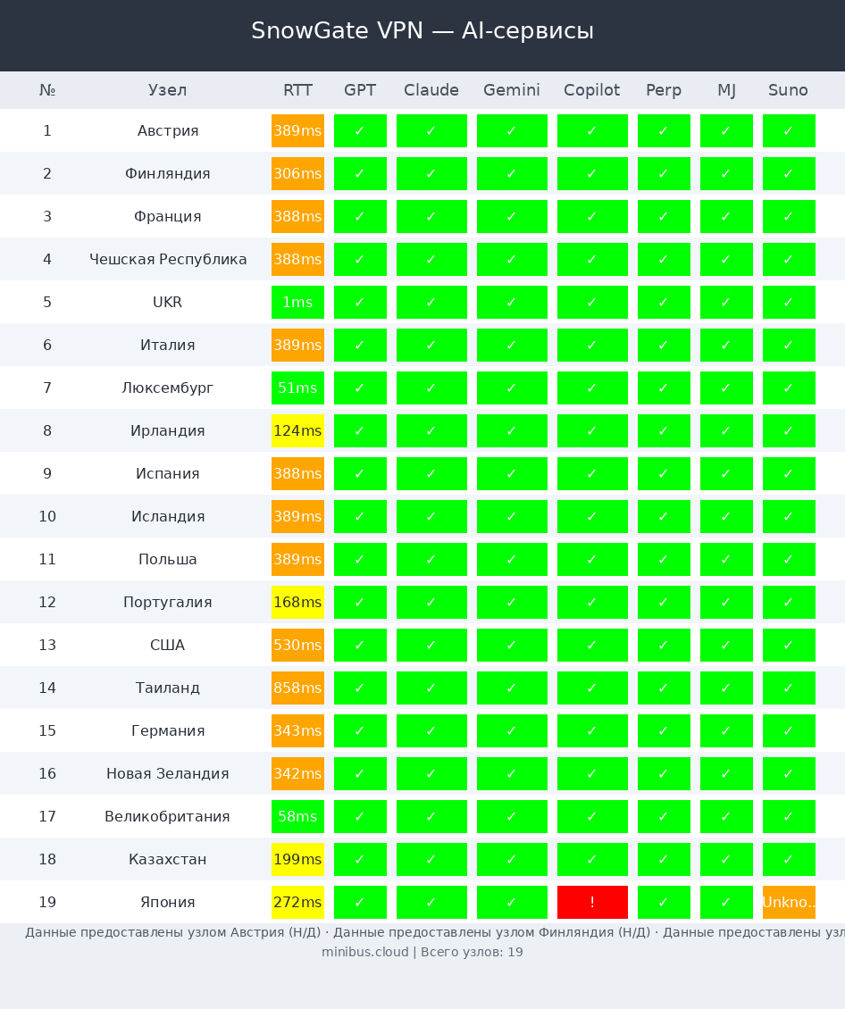 SnowGate тест ИИ: ChatGPT, Claude, Gemini