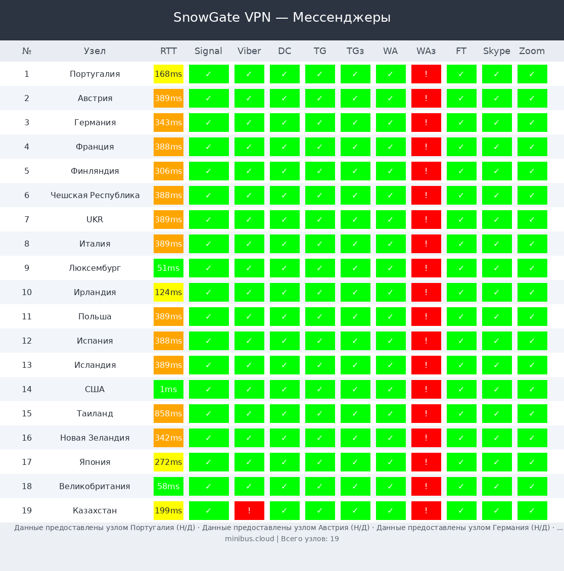 SnowGate тест мессенджеров