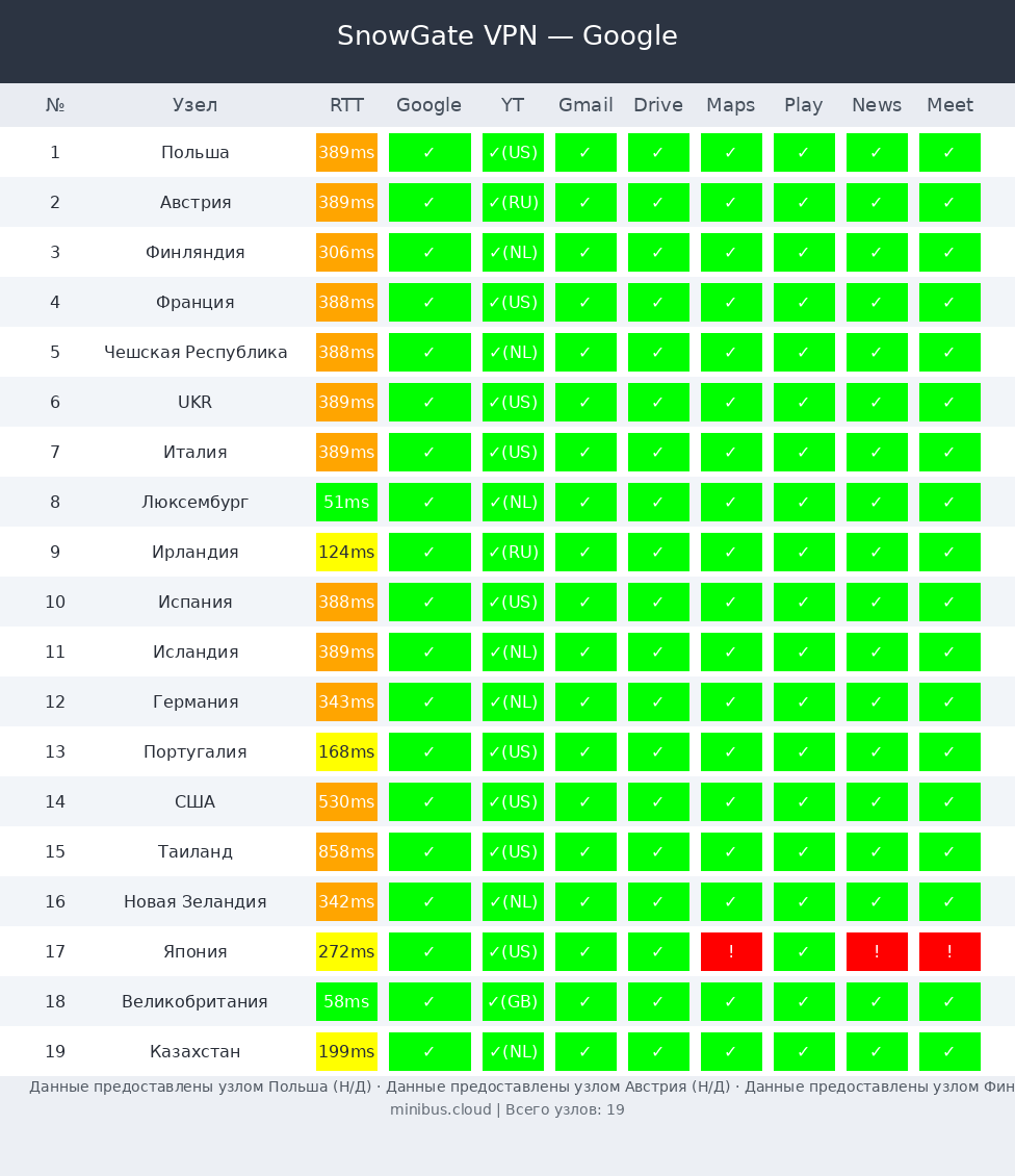 SnowGate тест Google