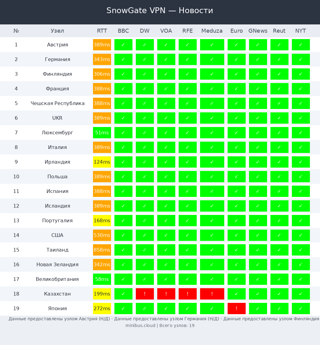 SnowGate тест новостных сайтов