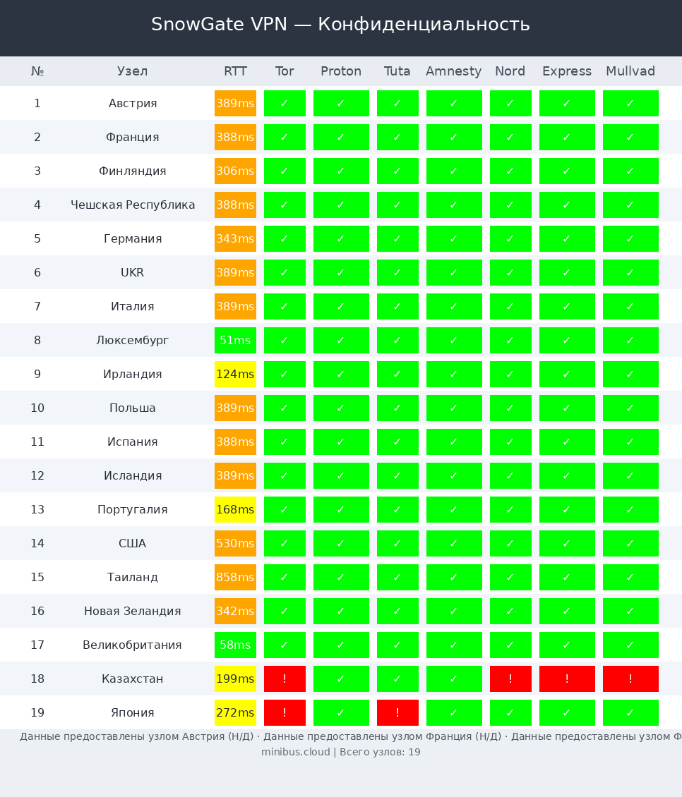 SnowGate тест конфиденциальности