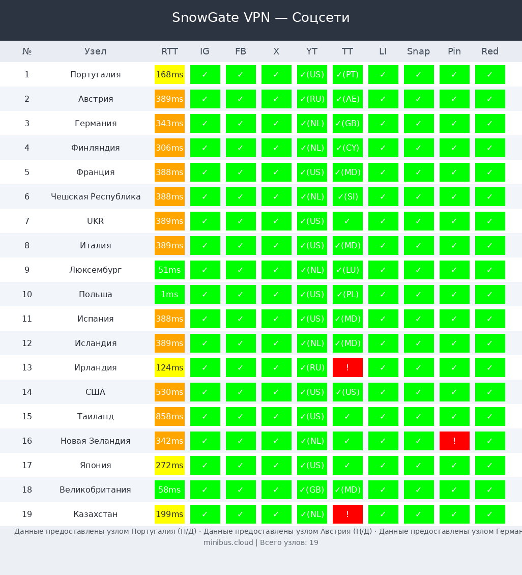 SnowGate тест соцсетей