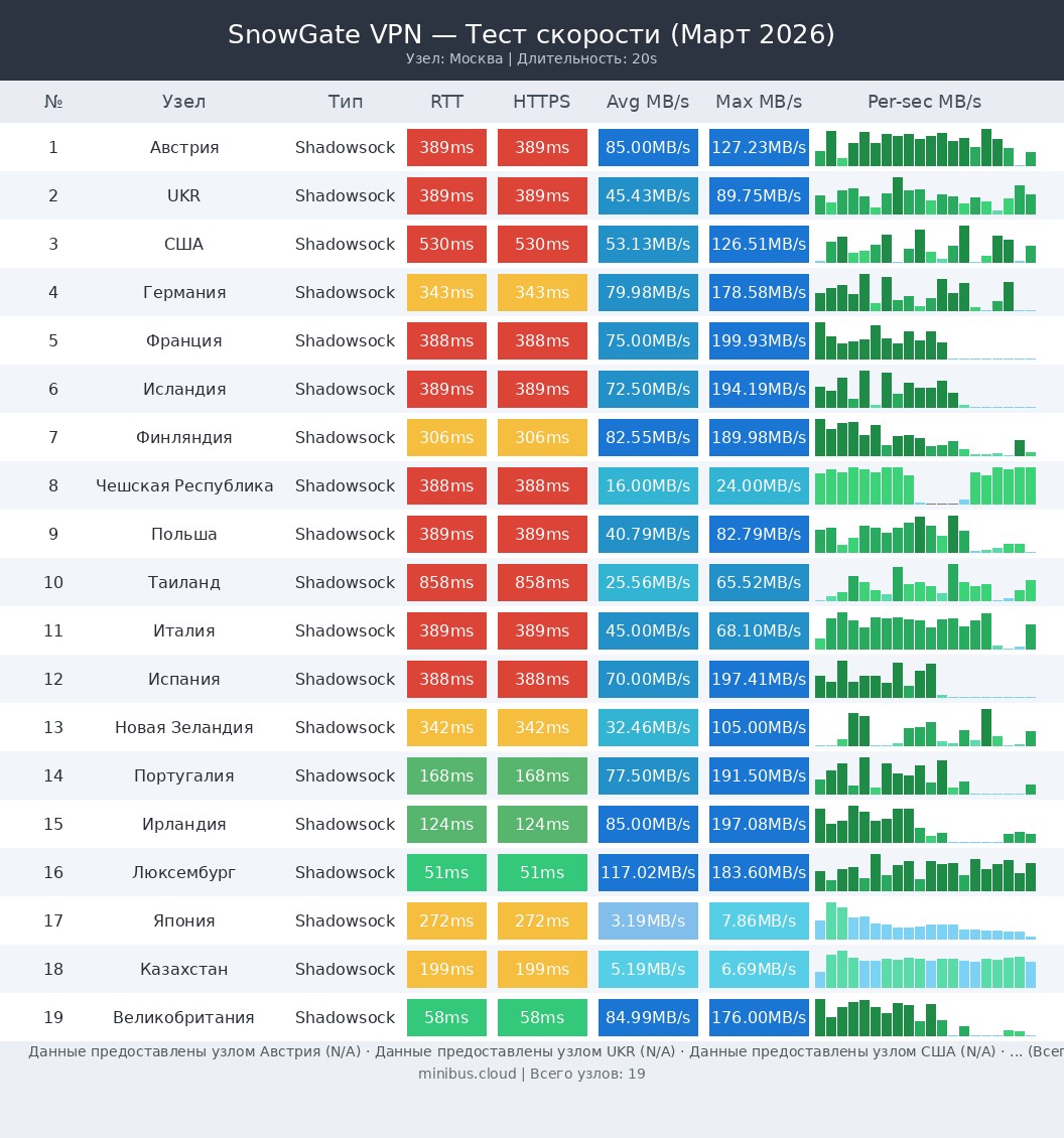 SnowGate VPN тест скорости — 19 узлов