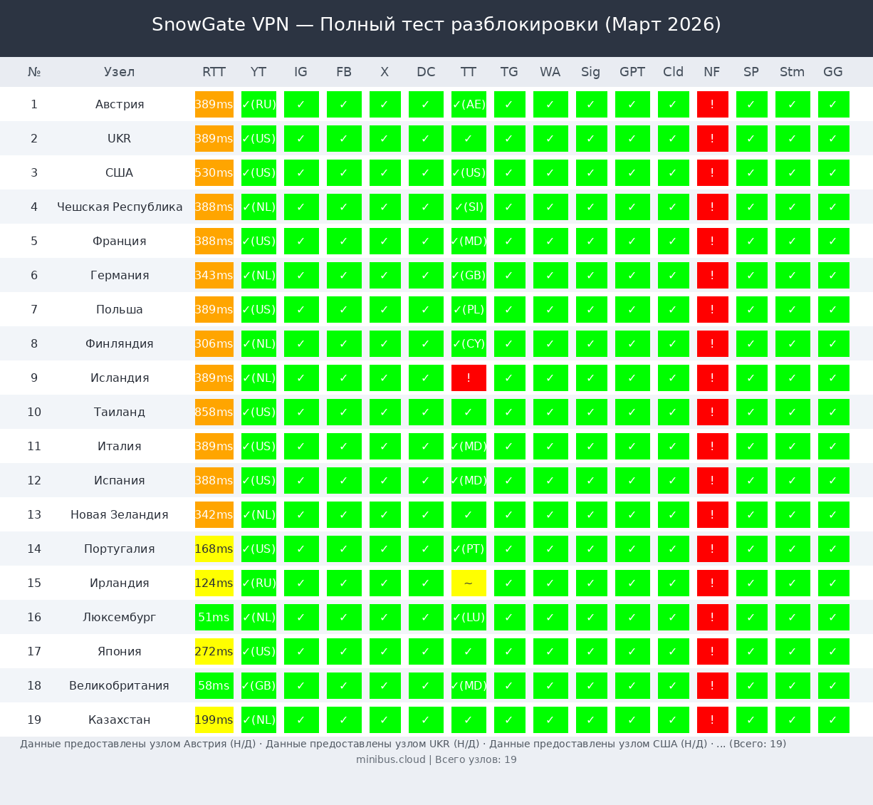SnowGate VPN полный тест разблокировки